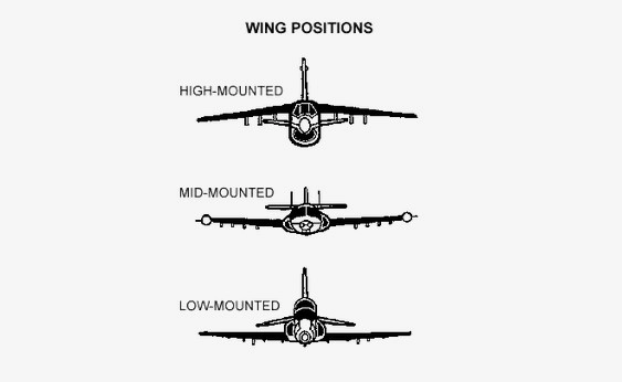 posisi sayap pesawat